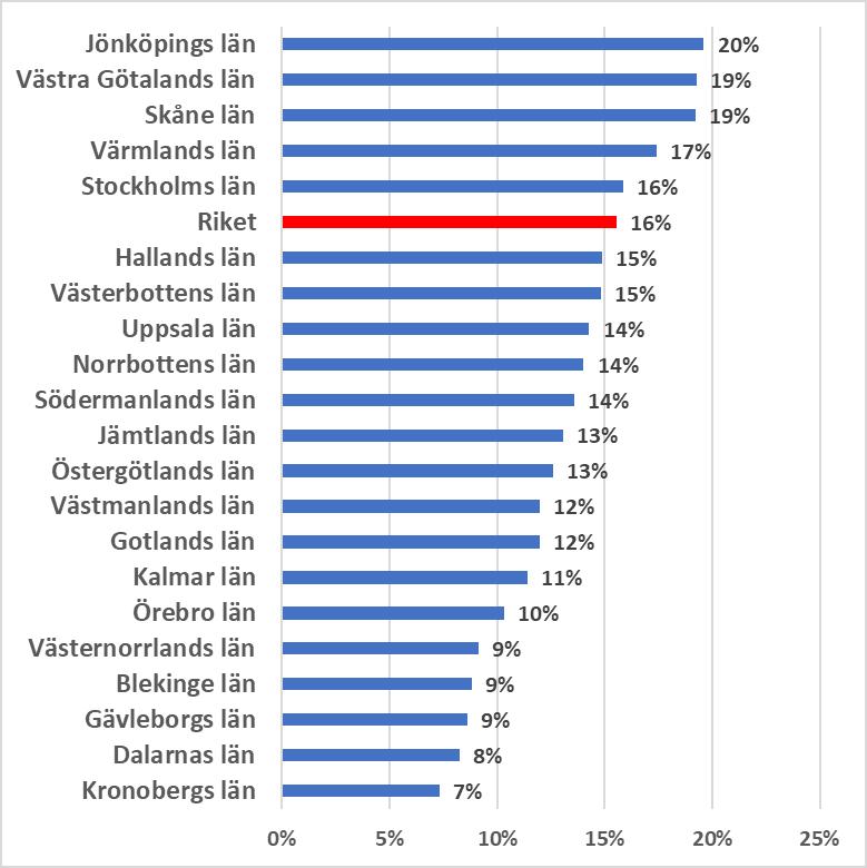 Indikator 6: Andel småföretag som exporterat under det senaste