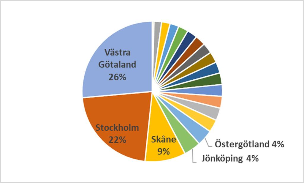 Bisnodes fördelning av värdet på varuexporten Värdet på varuexporten från