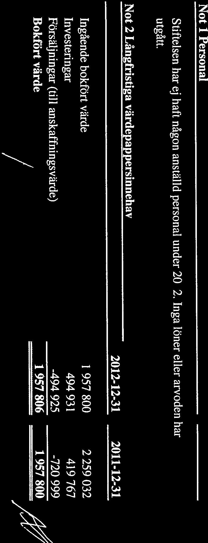 Fordringar Fordringar ir redovisade till det belopp vamied de beräknas inflyta. Not 1 Personal Stiftelsen har e hafl nägon anstilild personal under 2012.