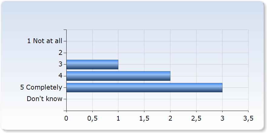 I took responsibility for my own learning in the course I took responsibility for my own learning in the course 5 Completely 3 (50,0%) Don't know 0 (0,0%) 7.