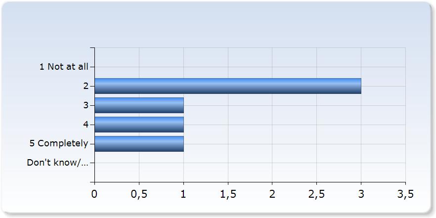 I felt that the course was well structured I felt that the course was well structured 3 2 (33,3%) I felt that the teachers