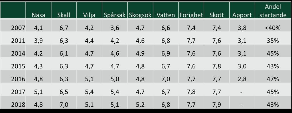 HS anser att detta stimulerar uppfödare och hanhundsägare att ytterligare meritera sina hundar.