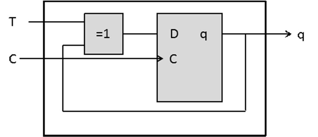 . Konstruera en klockad T-vippa med hjälp av en klockad D-vippa och valfria grindar. Lösningsförslag: D = or(t,q) vilket ger följande krets ( p).