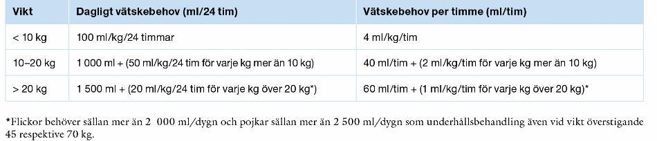 Mängd intravenös vätska för underhåll Barn äldre än en vecka *,1 Vid risk för inadekvat ökad ADH-sekretion hos barn > 1 veckas ålder ges