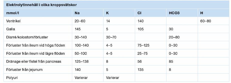 Att planera behandlingen vid dehydrering Planera för: Vätskedeficit tidigare uppkomna förluster Underhållsbehandling täcker normal perspiratio och diures Pågående förluster och deras
