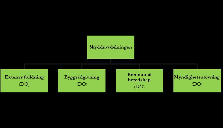 Södra Dalarnas Räddningstjänstförbund Årsredovisning 2018 Skyddsavdelningen Samhället står i en ständig förändring, vår sårbarhet ökar på många områden.