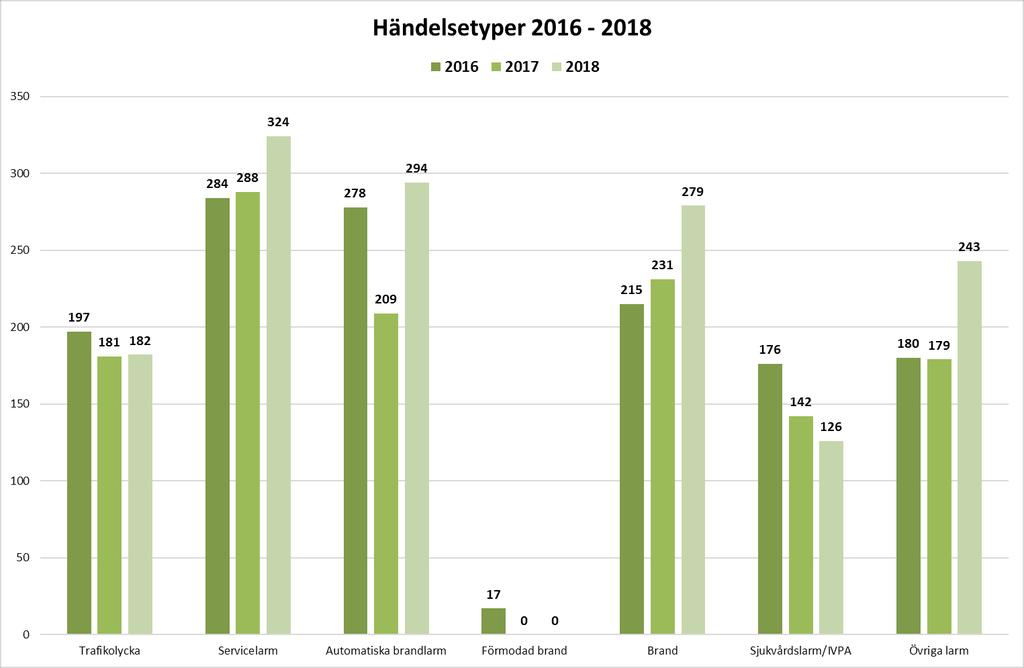 Årsredovisning 2018 Södra Dalarnas Räddningstjänstförbund Diagrammet nedan beskriver antal händelser per