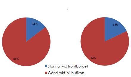 4. Empiri och analys Här presenteras resultatet och analysen tillsammans i kapitlet för att få en tydligare bild av vad som framkommit i undersökningarna. 4.