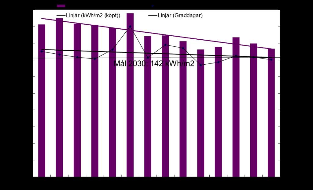 Energianvändning kommunala fastigheter Energianvändningen i fastigheter är inte korrigerad för vädervariationer på