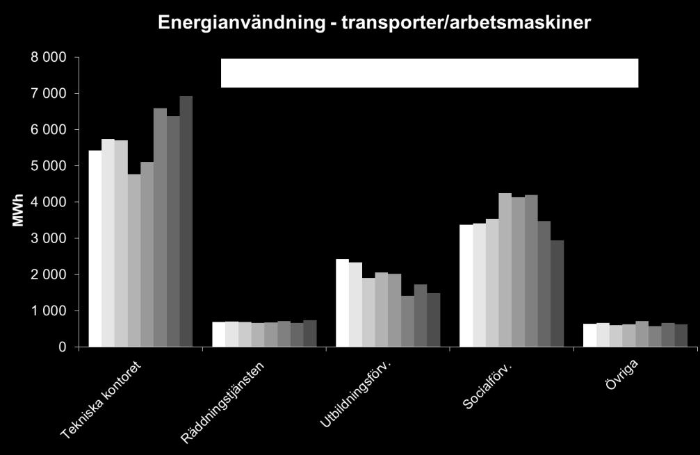 Ett högre antal graddagar innebär att året varit kallare än normalt och ett lägre antal graddagar innebär att året