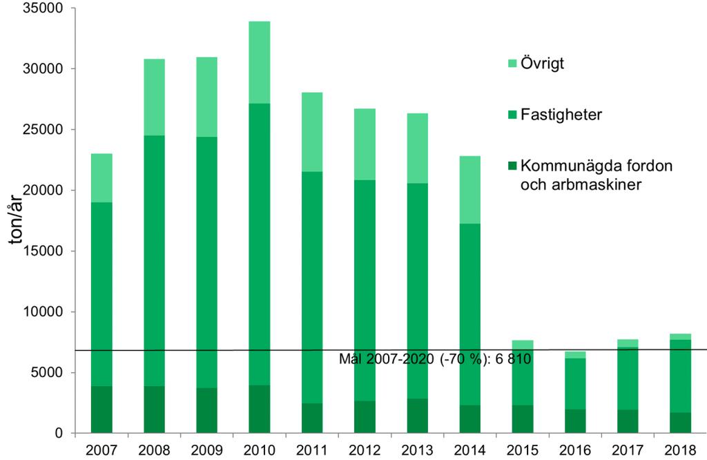 Anledningen till att utsläppen ökade kraftigt 2008 är att kommunen då började köpa ursprungsmärkt el från Torsvik.