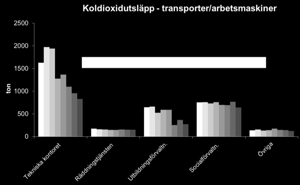 Utsläppen har tidigare dominerats av tekniska kontoret men en kraftig reduktion har skett tack vare en övergång till HVO i