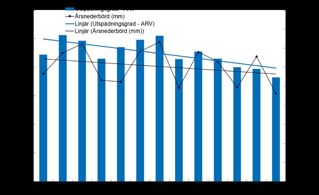 Den linjära utspädningsgraden i diagrammet är en linje baserad på de årliga värdena. Utspädning sker p.g.a. inläckage i ledningsnätet och att dagvatten är anslutet till spillvattennätet.