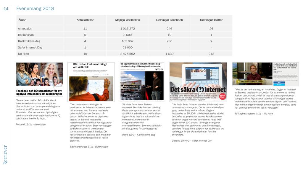 har nått publicitet i alla län i landet där enskilda toppar kan kopplas till följande material: Rapporten om Ungas utsatthet och anmälningar av hot och hat i sociala medier, Digitala medier på