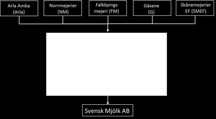 2019-04-30 Dnr 661/2018 14 (91) Figur 2. Ägarförhållandena i Svensk Mjölk EF och Svensk Mjölk AB 35.
