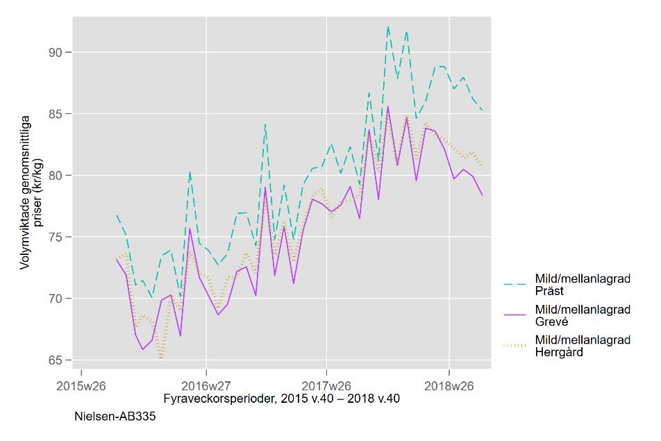 2019-04-30 Dnr 661/2018 46 (91) över tid för Präst, Herrgård och Grevé en tydligt ökande trend. Prisserierna för de milda ostarna samvarierar i hög utsträckning. Figur 5.