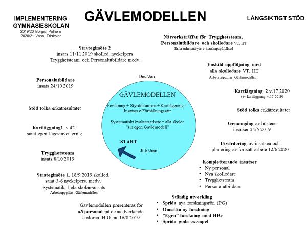 Implementering av GM i gymnasieskolan: Introduktionsmöte för medverkande gymnasieskolors biträdande rektorer och nyckelpersoner. GM presenteras för all personal vid de medverkande skolorna.