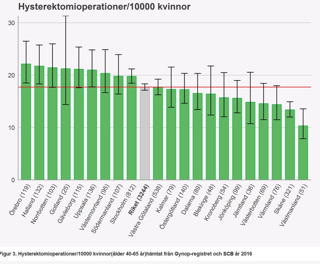 ysterektomi 016 mliga olikheter flesta län