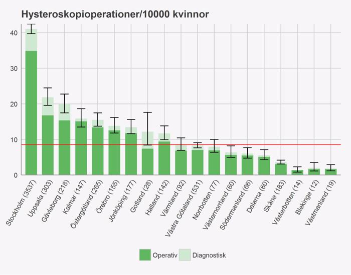 Hysteroskopi 2016 Hysterektomifrekvensen eller corpuscancer-