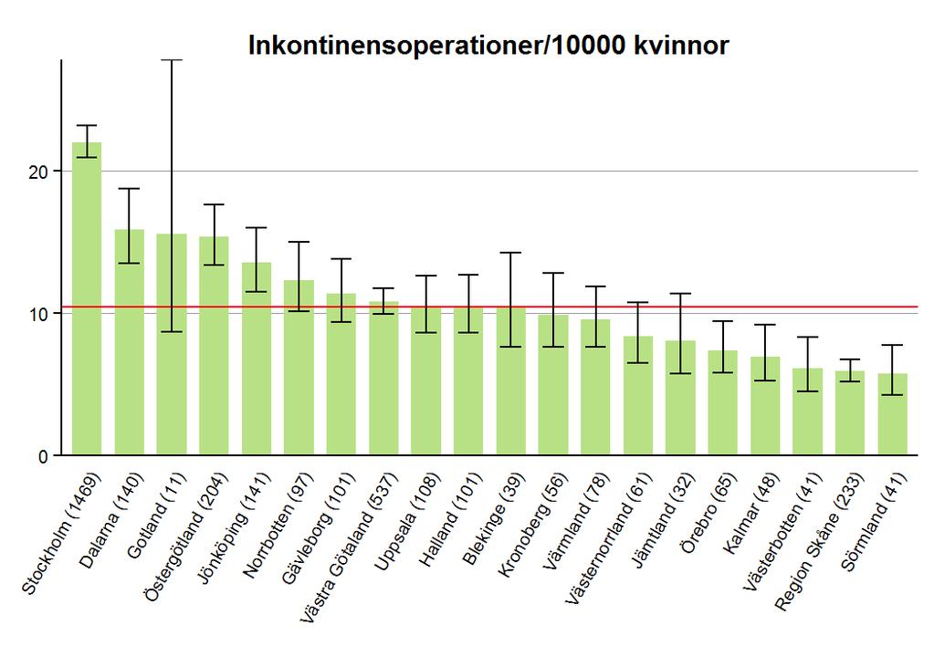 kontinensoperationer 16 Röd linje: Rikets värde För kirurgisk behandling av inkon7nens finns Na7onella medicinska