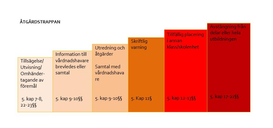 6.5 Handlingsplan vid konflikter och kränkningar 1. Vid första händelsetillfället Direkt tillsägelse från vuxen. Den vuxne stannar upp, säger till och är redo att samtala med eleven/eleverna.