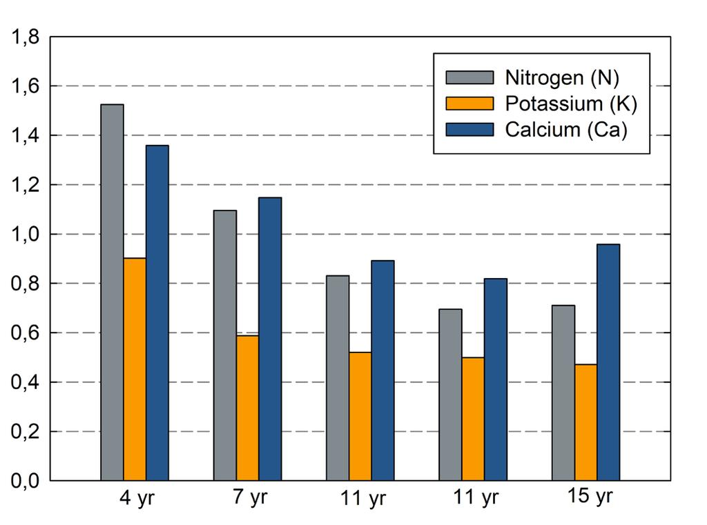 Figures are redrawn from Rytter (2002). All biomass removed from the Snogeholm sample plots was analyzed for macronutrients.