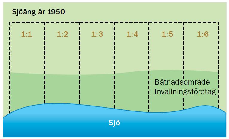 8 (17) Figur 2: Ändrad fastighetsindelning över tid Vid bildandet av markavvattningsföretaget 1950 ingick fastigheterna 1:1, 1:2, 1:3, 1:4, 1:5 och 1:6 i företaget.