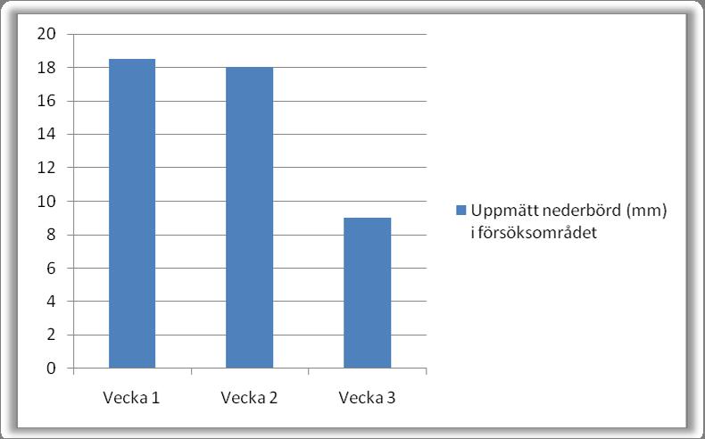 Figur 3.6. Här redovisas hur stor nederbörden varit under försöksperioden och varje lagringsvecka. 3.3 Skottskjutning efter RGC- test I figur 3.