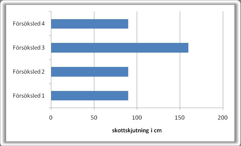 Figur 3.7. De olika försöksledens totala skottskjutning i cm mätt efter tre veckors tid. 3.4 Rottillväxt efter RGC- test RGC- testet visade att plantorna från försöksled ett (se tabell 2.