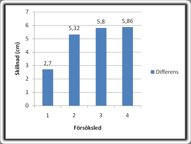 Figur 3.12. Här redovisas de olika tillväxt skillnaderna i de olika försöksleden.