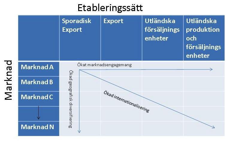 TEORETISK REFERENSRAM Figur 2. Etableringskedjan. Anpassad från Forsgren och Johanson (1975, s. 16) i Hollensen (2011, s.