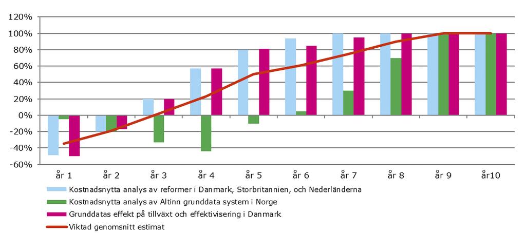 aktörer ges tillgång till standardiserade grunddata med känd åtkomlighet, kvalitet och aktualitet aktörer får säkrad tillgång till enhetliga grunddata tillgång till grunddata skapar en potential för