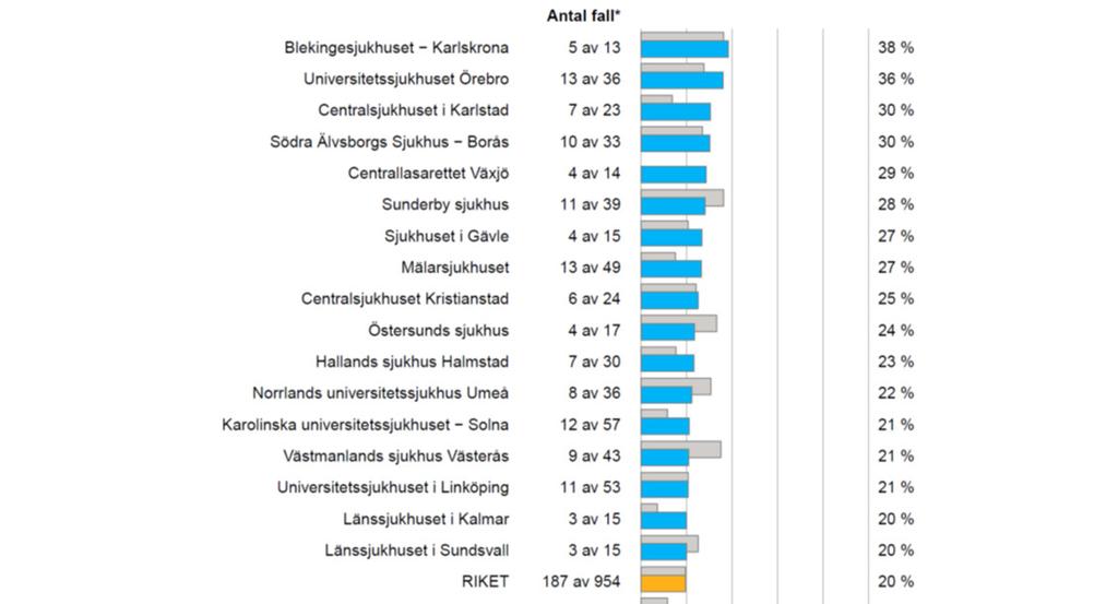 Remiss start av kirurgi eller