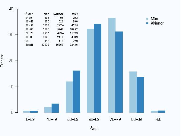 Männen är i majoritet bland de äldre och