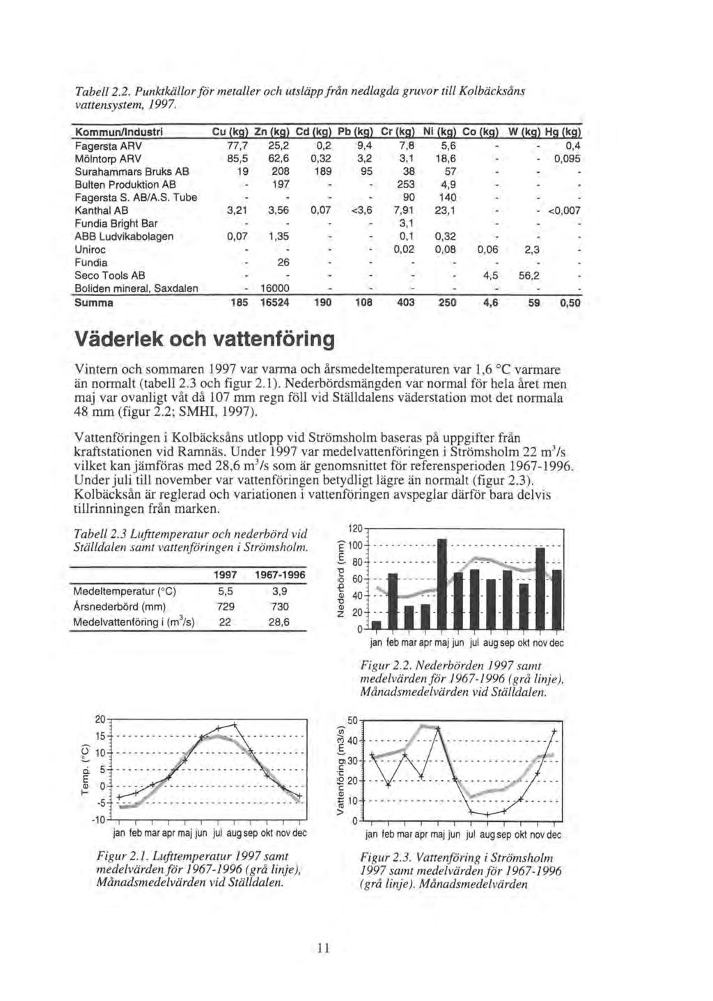 Tabell.. Punktkällor för metaller och utsläpp från nedlagda gruvor till Kolbäcksåns vattensystem, 1997.