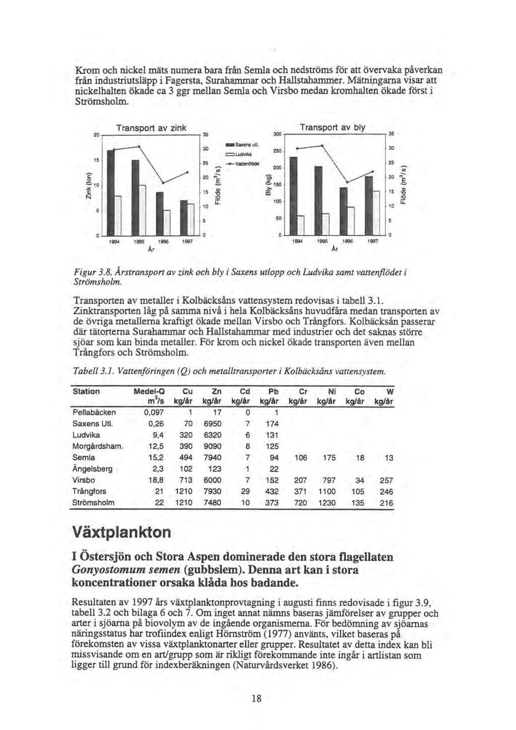 Krom och nickel mäts numera bara från Semla och nedströms för att övervaka påverkan från industriutsläpp i Fagersta, Surahammar och Hallstahammer.