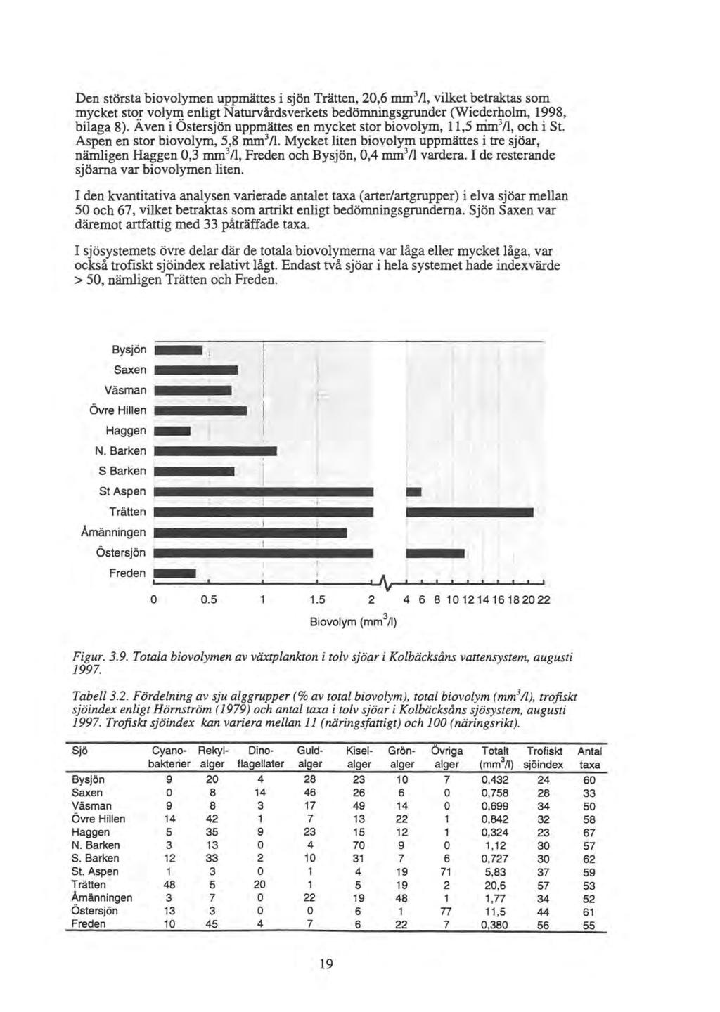 Den största biovolymen uppmättes i sjön Trätten, 0,6 mm 3 Il, vilket betraktas som mycket st~~ voly~ enligt Naturvårdsverkets bedömningsgrunder (Wiederholm, 1998, bilaga 8).