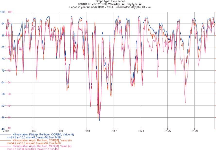Figure A5-11. Temperature in C, 30-min-values. January 2007.