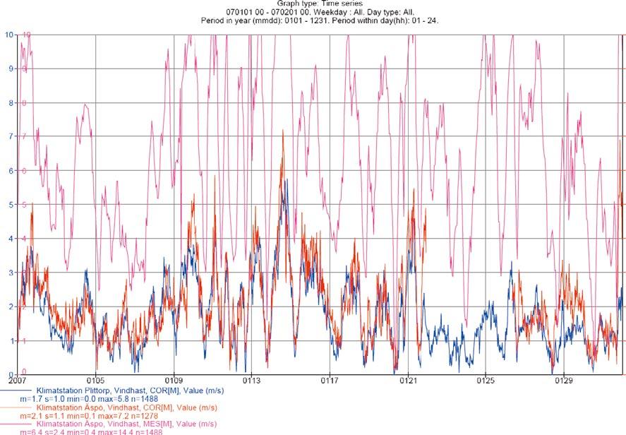 Figure A5-13. Wind speed in m/s, 30-min values. January 2007.