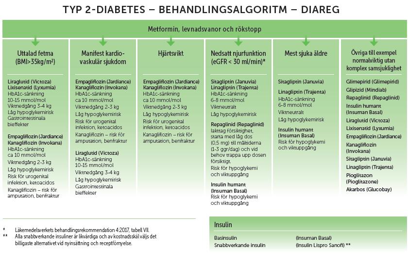 Diabetes