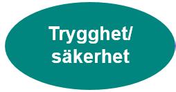 Tillgänglighet Resultaten i brukarundersökningen visar på en liten negativ trend när det gäller de trygghetsskapande frågorna om personalens tillgänglighet och om personalen meddelar om tillfälliga