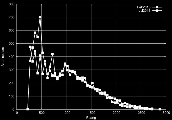 Appendix B: Effekt av matchbonus Nedanstående diagram visar visar för två olika månader antal spelare som befann sig på varje nivå, indelat i intervall om 50 poäng.
