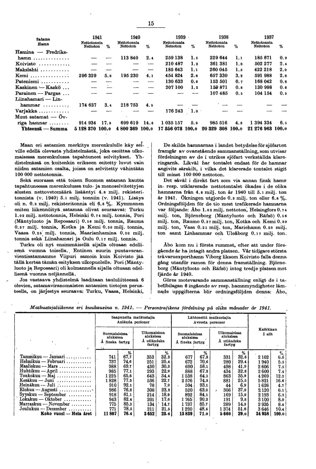 15 Satama Hamn 1941 % 1940 % 1939 % 1938 % 1937 % Hamina Eredriksh am n... 113 840 2.4 2 5 9 138 1.5 2 2 9 644 l. i 185 671 0.9 Koivisto... ---- 2 1 0 4 87 1.2 361 381 1.8 502 277 2.4 Makslahti.