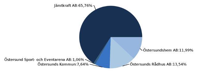 Sammanfattning portfölj 2019-04-30 Anskaffningsvärde värde värde Bokfört Marknads- Andel Min Nor % % marknadsvärde Aktier Sverige 113 413 644 157 123 159 157 123 159 19,2% 15 20 25 Aktier Utland 97