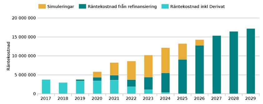 Extern skuld inom koncernen är 120,1 mnkr. Samtlig extern skuld ligger i Östersundshem med sista förfall 2019-10-30.