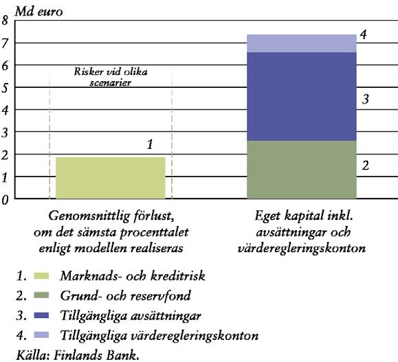 De totala riskerna i de finansiella tillgångarna och penningpolitiska transaktionerna beräknades på årsnivå uppgå till 1,9 miljarder euro vid slutet av 2017 (exkl. guldrisken, diagram 11).