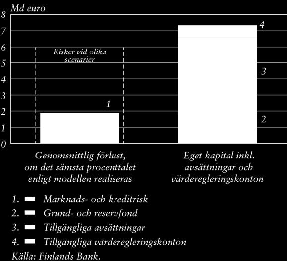 Av detta stod grund- och reservfonden för 2,6 miljarder euro, avsättningarna (exkl. pensionsavsättningen) för 4,0 miljarder euro och värderegleringskontona för 2,3 miljarder euro.