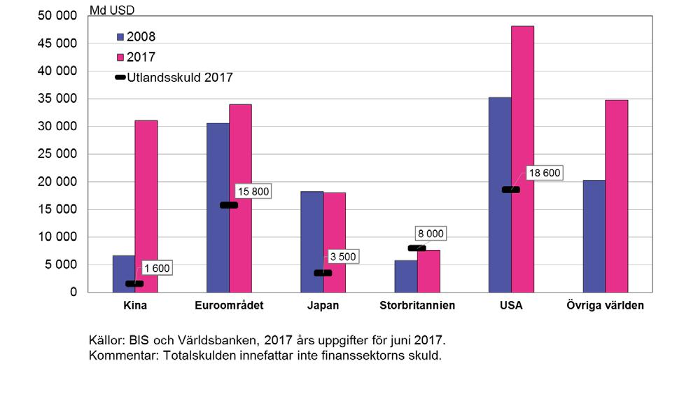 Riskerna ökar när skuldsättningen är snabb Kinas bruttoskuld i dollar ligger nu nästan på samma nivå som EU:s (diagram 1a).