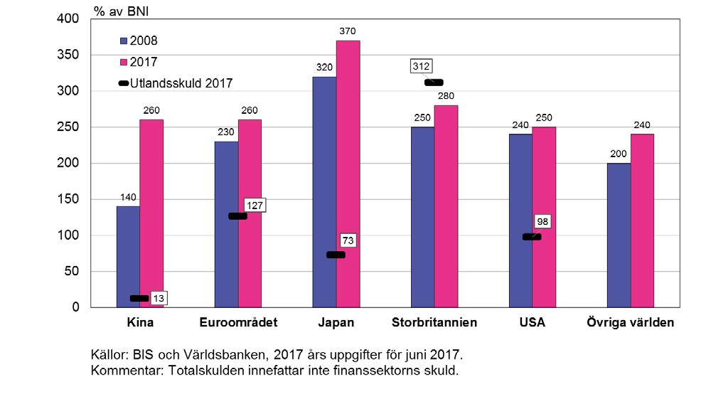Det som är särskilt oroande i den kinesiska skuldutvecklingen är den ytterst snabba skuldsättningen efter 2008.