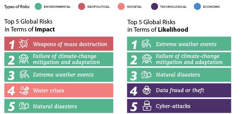 Globala risker 2019